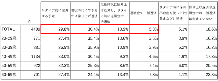 【図表2】家計負債に対する住宅ローン利用者の意識の表