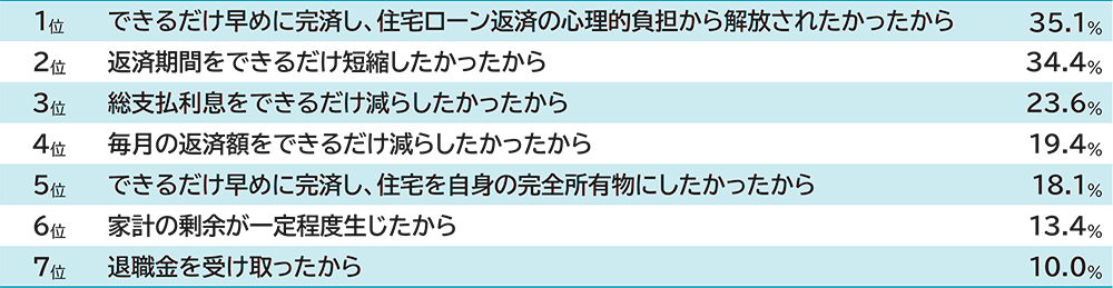 1位 できるだけ早めに完済し、住宅ローン返済の心理的負担から解放されたかったから 35.1% 2位 返済期間をできるだけ短縮したかったから 34.4% 3位 総支払利息をできるだけ減らしたかったから 23.6% 4位 毎月の返済額をできるだけ減らしたかったから 19.4% 5位 できるだけ早めに完済し、住宅を自身の完全所有物にしたかったから 18.1% 6位 家計の余剰が一定程度生じたから 13.4% 7位 退職金を受け取ったから 10.0%