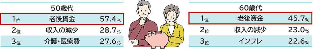 50歳代 1位 老後資金 57.4% 2位 収入の減少 28.7% 3位 介護・医療費 27.6% 60歳代 1位 老後資金 45.7% 2位 収入の減少 23.0% 3位 インフレ 22.6%