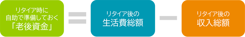 リタイア時に自助で準備しておく「老後資金」=リタイア後の生活費総額-リタイア後の収入総額