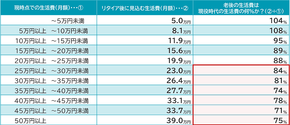 (表頭:現時点での生活費(月額)…① リタイア後に見込む生活費…② 老後の生活費は現役時代の生活費の何%か?(②÷①))~5万円未満 5.0万円 104% 5万円以上~10万円未満 8.1万円 108% 10万円以上~15万円未満 11.9万円 95% 15万円以上~20万円未満 15.6万円 89% 20万円以上~25万円未満 19.9万円 88% 25万円以上~30万円未満 23.0万円 84% 30万円以上~35万円未満 26.4% 81% 35万円以上~40万円未満 27.7万円 74% 40万円以上~45万円未満 33.1万円 78% 45万円以上~50万円未満 33.7万円 71% 50万円以上 39.0万円 75%