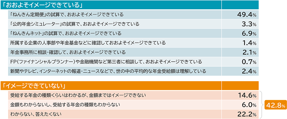 「おおよそイメージできている」の内、「ねんきん定期便」の試算で、おおよそイメージできている 49.4% 「公的年金シミュレーター」の試算で、おおよそイメージできている 6.9% 所属する企業の人事部や年金基金などに確認しておおよそイメージできている 1.4% 年金事務所に相談・確認して、おおよそイメージできている 2.1% FP(ファイナンシャルプランナー)や金融機関など第三者に相談して、おおよそイメージできている 0.7% 新聞やテレビ、インターネットの報道・ニュースなどで、世の中の平均的な年金受給額は理解している 2.4% 「イメージできていない」の内、受給する年金の種類くらいはわかるが、金額まではイメージできない 14.6% 金額もわからないし、受給する年金の種類もわからない 6.0% わからない、答えたくない 22.2%(42.8%)