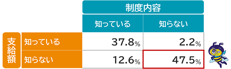 (表頭:制度内容/表側:支給額)知っている/知っている 37.8% 知っている/知らない 12.6% 知らない/知っている 2.2% 知らない/知らない 47.5%
