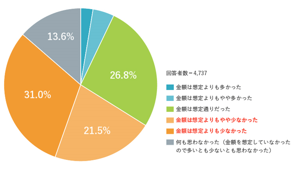 公的年金受給額を把握したときの感想のグラフ