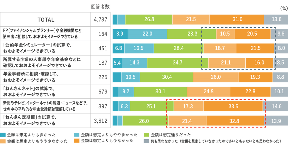 公的年金受給額を把握したときの感想（把握経路別）のグラフ