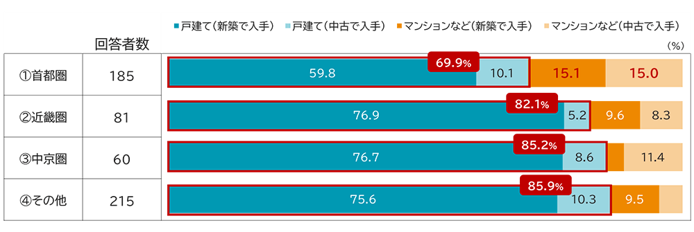 購入した住居形態のグラフ