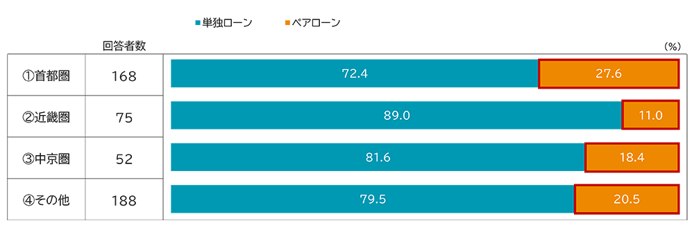 住宅ローン借入形態のグラフ