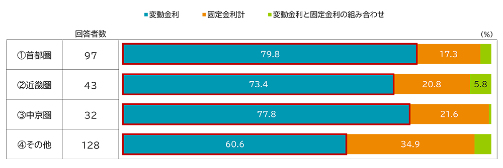 住宅ローン金利形態のグラフ