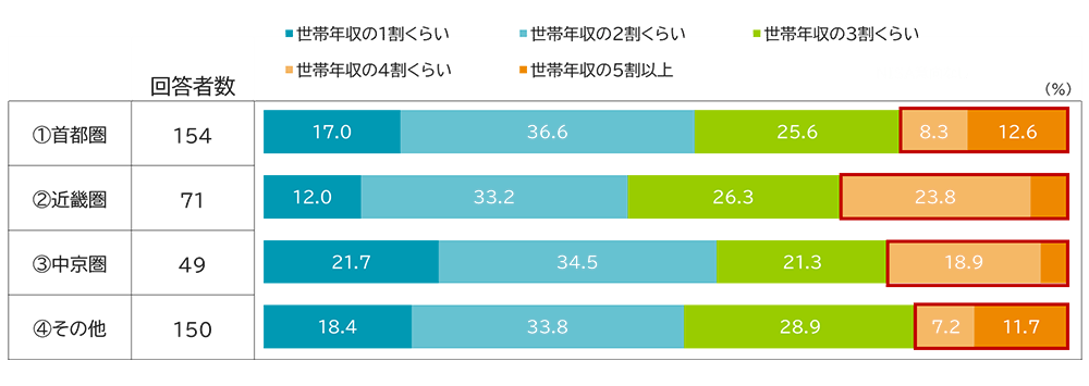 住宅ローン返済比率のグラフ
