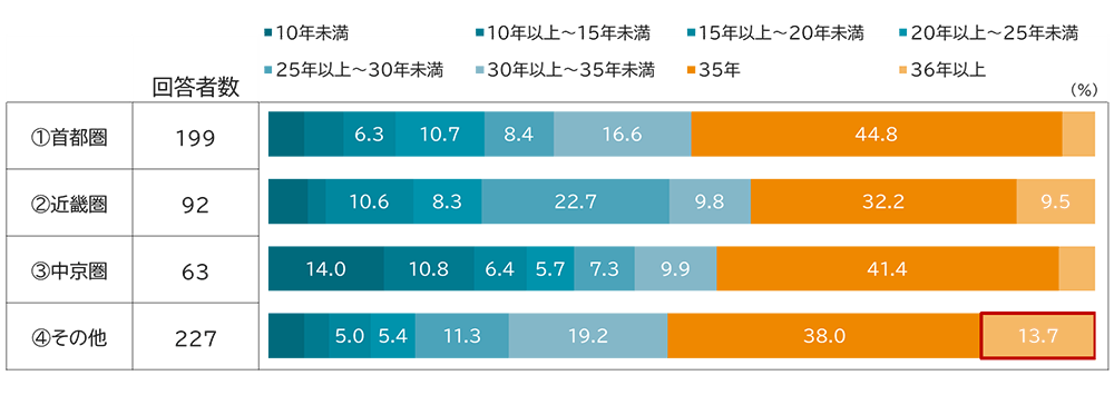 住宅ローン返済期間のグラフ