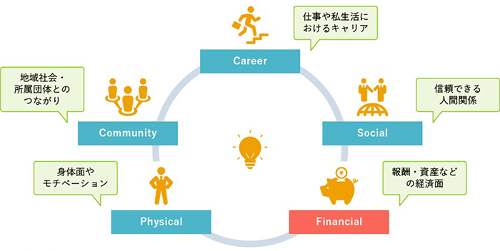 Career（仕事や私生活におけるキャリア）、Social（信頼できる人間関係）、Financial（報酬・資産などの経済面）、Physical（身体面やモチベーション）、Community（地域社会・所属団体とのつながり）