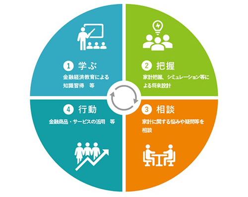 ①学ぶ（金融経済教育による知識習得等）、②把握（家計把握、シミュレーション等による将来設計）、③相談（家計に関する悩みや疑問等を相談）、④行動（金融商品・サービスの活用等）