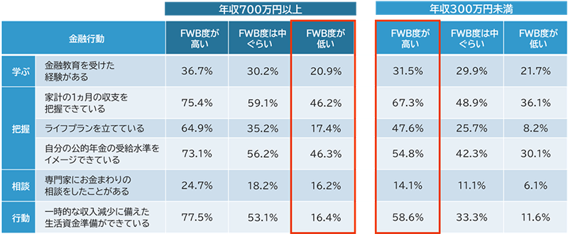 図表3 本人年収別：ファイナンシャル ウェルビーイング（FWB）度が高い人/低い人の特徴の表