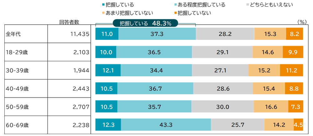 図表1 世帯の1カ月の収支把握状況のグラフ