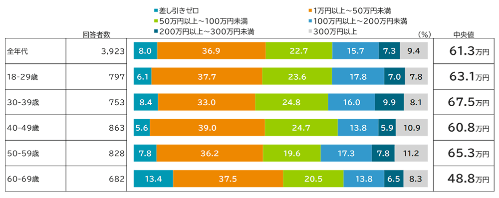 図表2 年間の資産形成額のグラフ