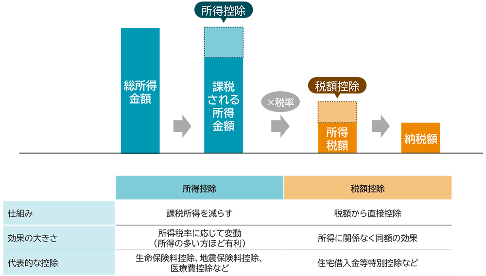 図表3 所得控除と税額控除の違いのイメージ図