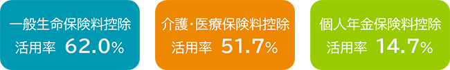 図表5 生命保険料控除の利用率のイメージ図