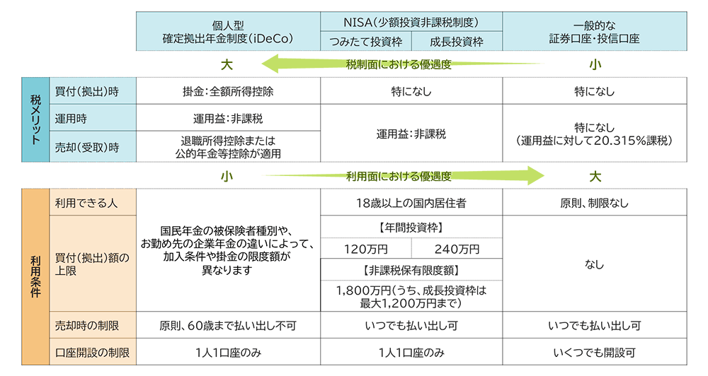 図表6 現行の個人型確定拠出年金制度（iDeCo）とNISA制度の概要比較表のイメージ図