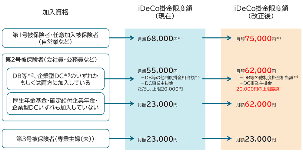 図表7 個人型確定拠出年金制度（iDeCo）の掛金限度額のイメージ図