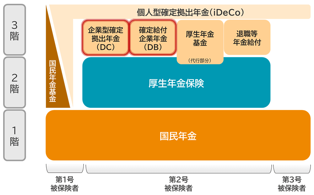 図表1 年金制度の全体像のイメージ図