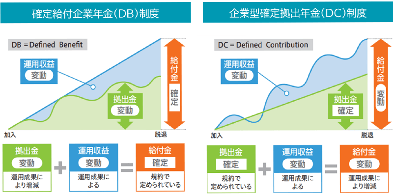 図表2 企業年金の種類のイメージ図