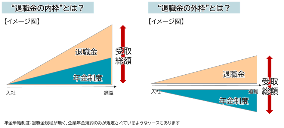 図表3 企業年金と退職金の関係～内枠方式と外枠方式～のイメージ図