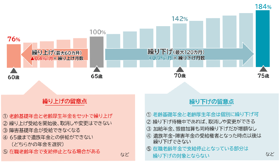 図表2 公的年金の繰り上げ・繰り下げのイメージ図