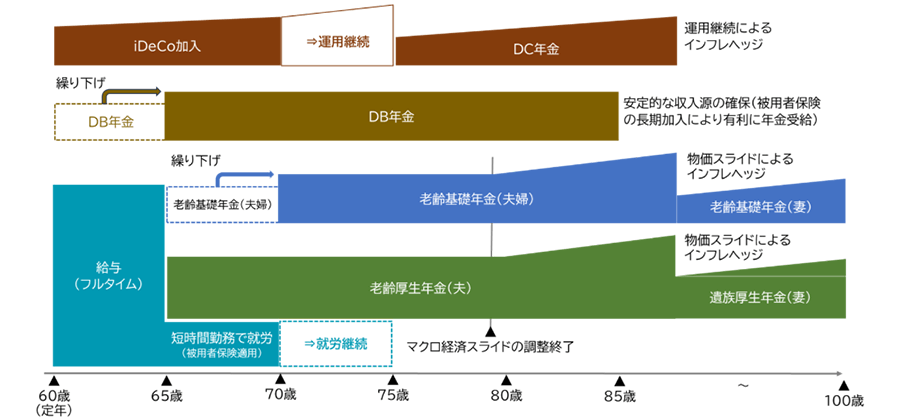 図表4 人生100年時代の年金活用術のイメージ図