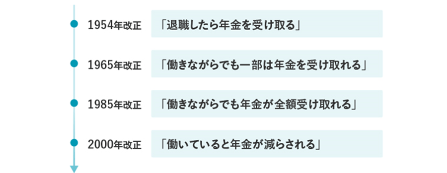1954年改正 「退職したら年金を受け取る」 1965年改正 「働きながらでも一部は年金を受け取れる」 1985年改正 「働きながらでも年金が全額受け取れる」 2000年改定 「働いていると年金が減らされる」