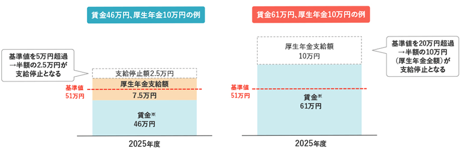 賃金46万円、厚生年金10万円の例と賃金61万円、厚生年金10万円の例