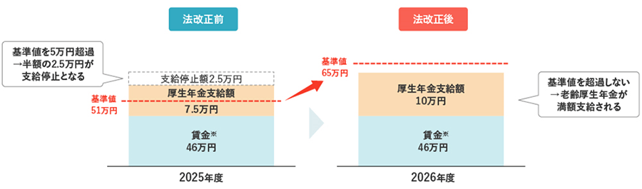 法改正前と法改正後のイメージ
