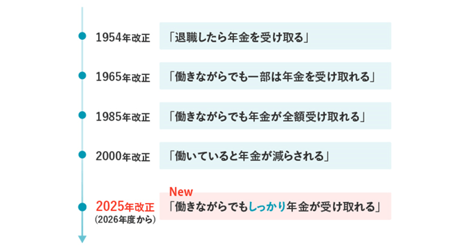 1954年改正 「退職したら年金を受け取る」 1965年改正 「働きながらでも一部は年金を受け取れる」 1985年改正 「働きながらでも年金が全額受け取れる」 2000年改定 「働いていると年金が減らされる」 2025年改正（2026年度から）NEW 「働きながらでもしっかり年金が受け取れる」