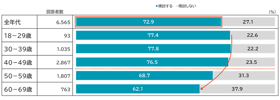 （図表1）金利上昇時の住宅ローン返済見直しの検討意向のグラフ