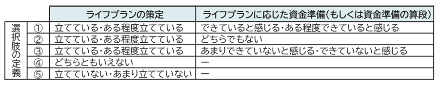 ライフプランの策定とそれに応じた資金準備の状況の表