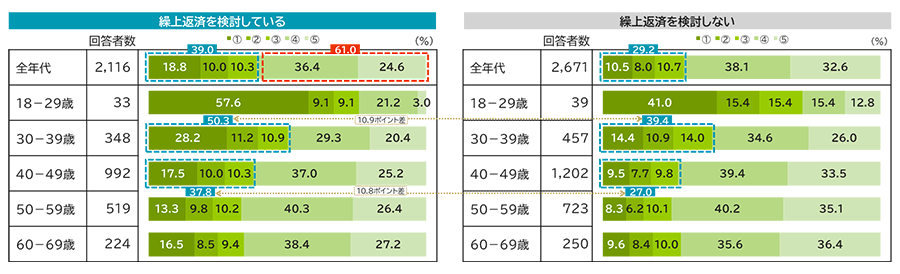 ライフプランの策定とそれに応じた資金準備の状況のグラフ