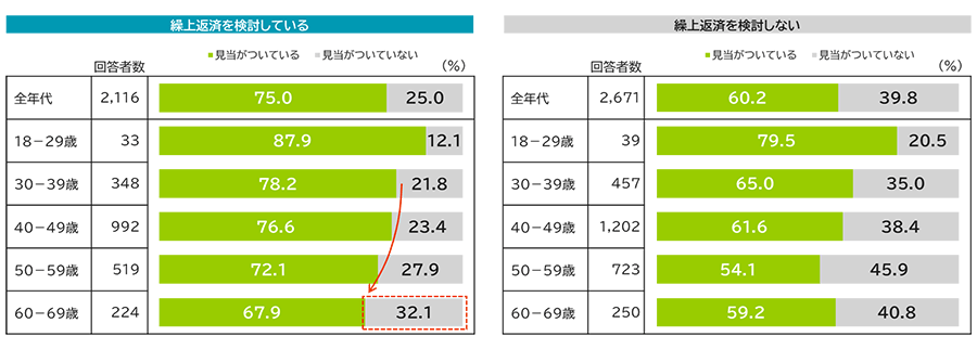 （図表4）老後資金の必要額に対する認識状況のグラフ