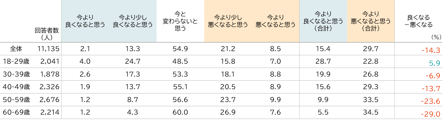 （図表2）今後1-2年先の家計の見通し（ミライ研 家計期待指数）の表