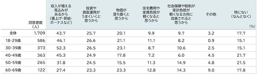 （図表3）今後1-2年先の家計が今より良くなると思う理由（複数回答可）の表
