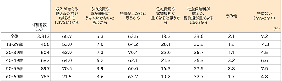 （図表4）今後1‐2年の家計が今より悪くなると思う理由（複数回答可）の表