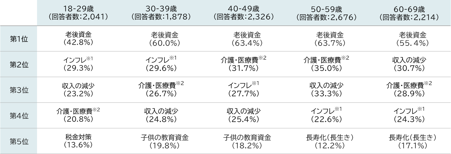 （図表5）お金に関して一番不安なこと・悩んでいることの表