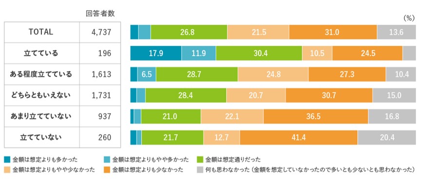 図表2 ライフプランを立てているか×公的年金額に対する感想の割合