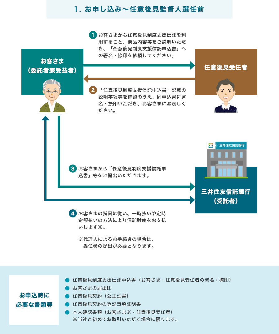 お申し込み～任意後見監督人選任前