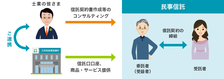 士業の皆さまと当社の関係を表す図です。信託契約書作成等のコンサルティングは士業の方にお任せし、当社は士業の皆さまと連携しながら受託者さま向けに信託口口座や商品・サービスの提供を行います。