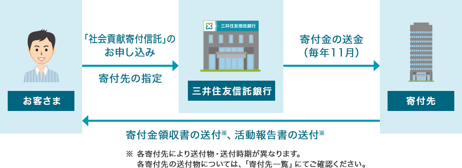 社会貢献寄付信託の仕組み