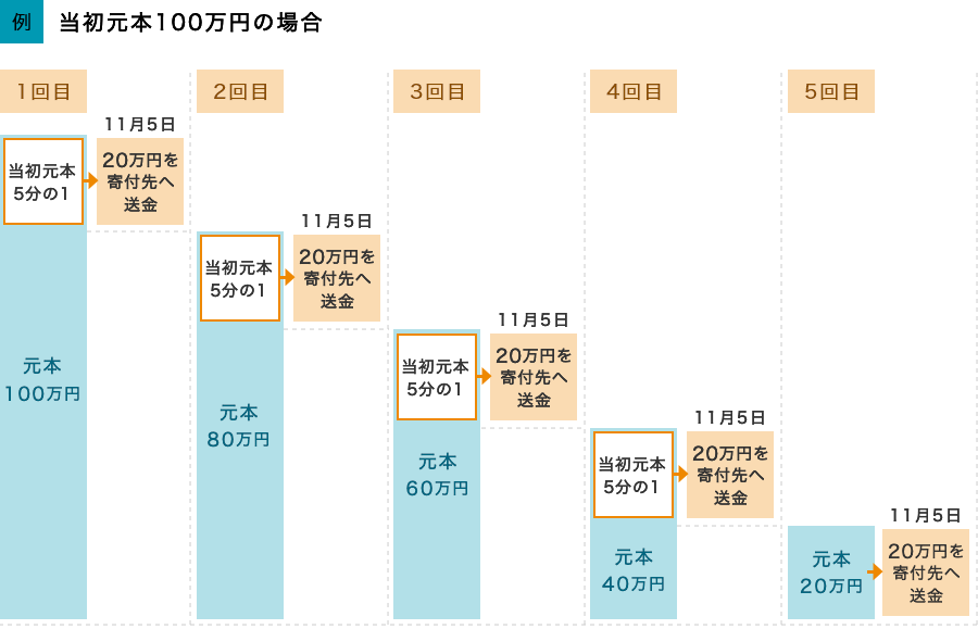 例 当初元本100万円の場合