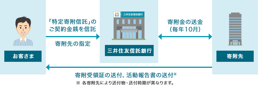 特定寄附信託の仕組み