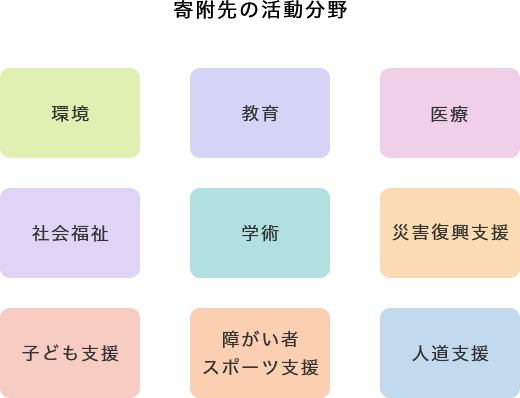 例 寄附先の活動分野