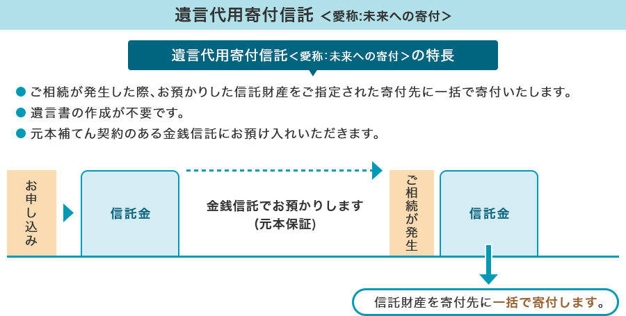 遺言代用寄付信託〈愛称：未来への寄付〉の仕組み