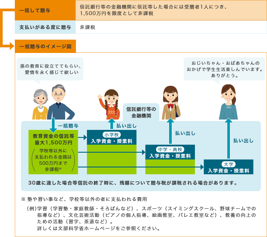 教育資金の一括贈与に係る贈与税の非課税措置