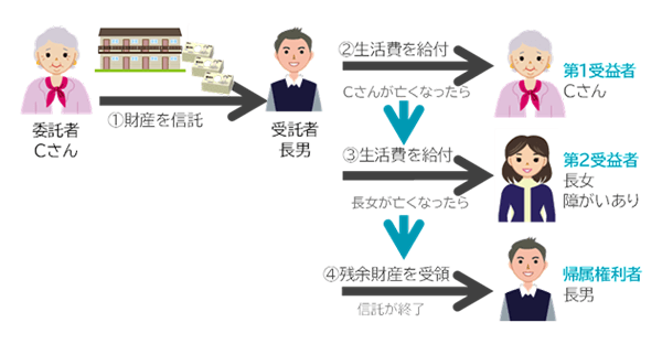受益者が連続する民事信託の説明図です。財産を信託し、最初は委託者兼受益者が生活費の給付を受け、委託者兼受益者が亡くなったら障がい者である長女が第2受益者として生活費の給付を受けます。
